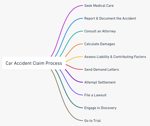 Car Accident Claim Process: Step-by-Step Guide | LawInc