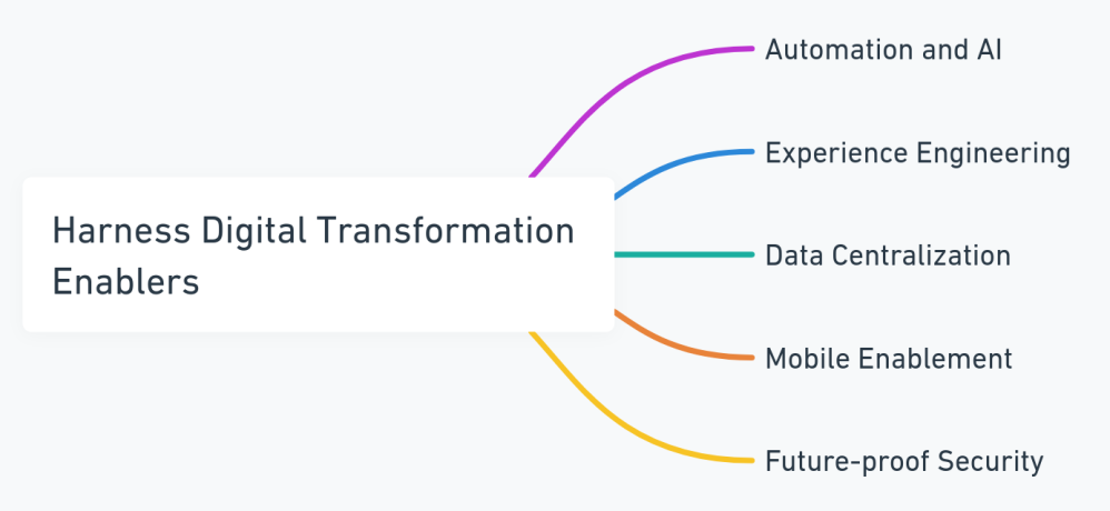 Mind map on digital transformation tools for businesses in LA.