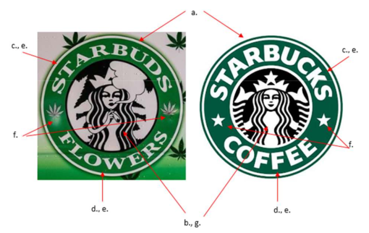 Detailed comparison of Starbucks and Starbuds logos with annotations